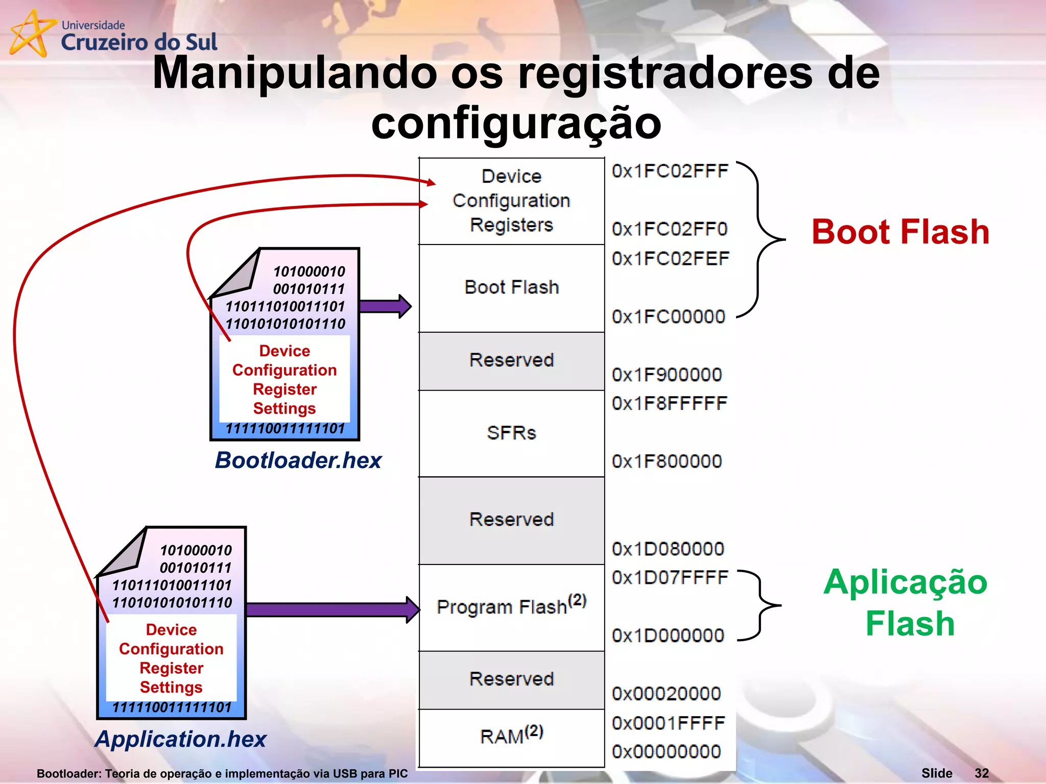 Bootloader: Teoria de operação e implementação via USB para PIC Slide 32
Manipulando os registradores de
configuração
Boot Flash
Aplicação
Flash
101000010
001010111
110111010011101
110101010101110
101110111101110
110111010101001
110101010101010
101010101010111
001010100011111
111110011111101
Device
Configuration
Register
Settings
Bootloader.hex
101000010
001010111
110111010011101
110101010101110
101110111101110
110111010101001
110101010101010
101010101010111
001010100011111
111110011111101
Device
Configuration
Register
Settings
Application.hex
 