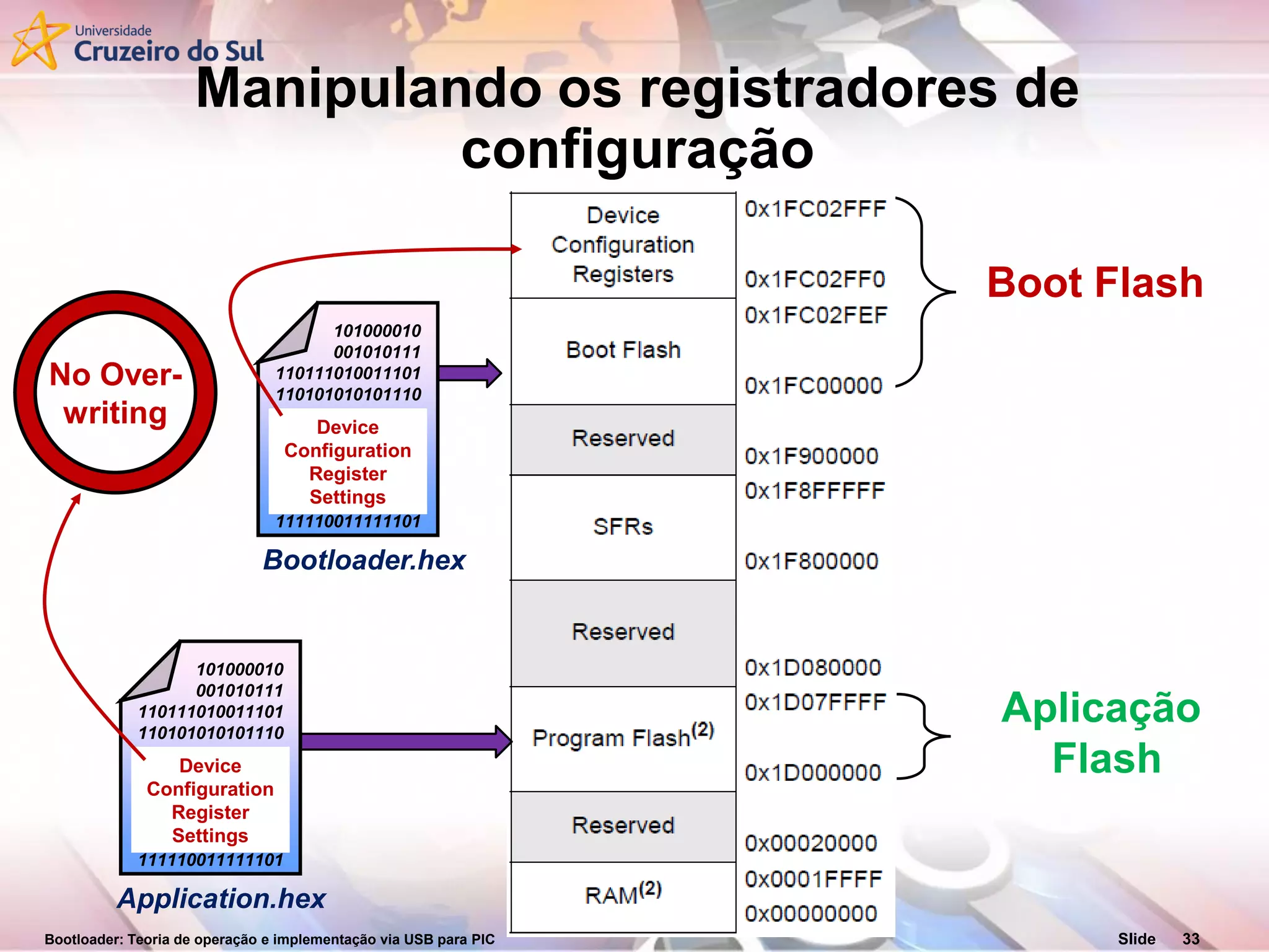 Bootloader: Teoria de operação e implementação via USB para PIC Slide 33
Boot Flash
Aplicação
Flash
101000010
001010111
110111010011101
110101010101110
101110111101110
110111010101001
110101010101010
101010101010111
001010100011111
111110011111101
Device
Configuration
Register
Settings
Bootloader.hex
101000010
001010111
110111010011101
110101010101110
101110111101110
110111010101001
110101010101010
101010101010111
001010100011111
111110011111101
Device
Configuration
Register
Settings
Application.hex
No Over-
writing
Manipulando os registradores de
configuração
 