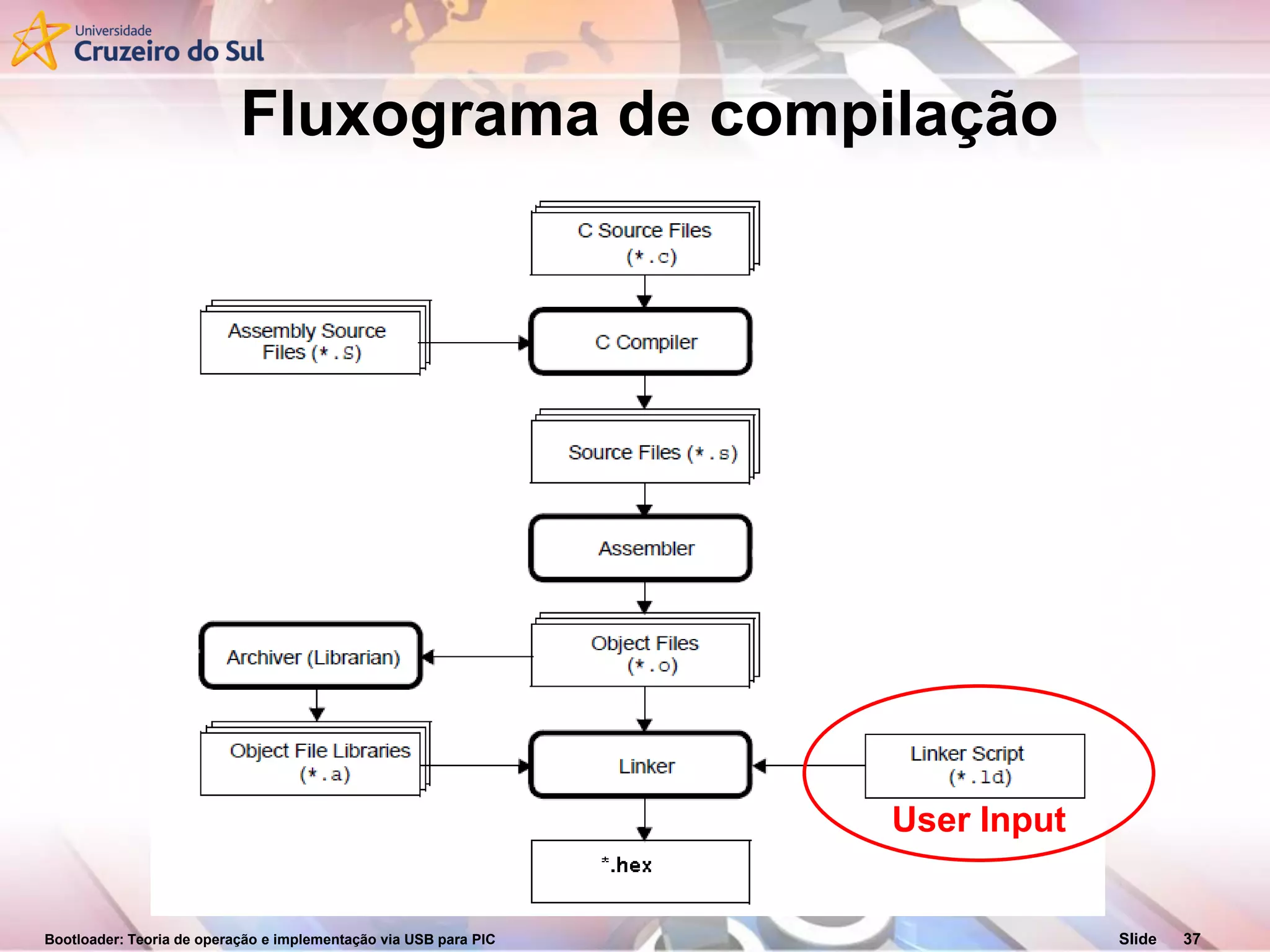 Bootloader: Teoria de operação e implementação via USB para PIC Slide 37
Fluxograma de compilação
User Input
 