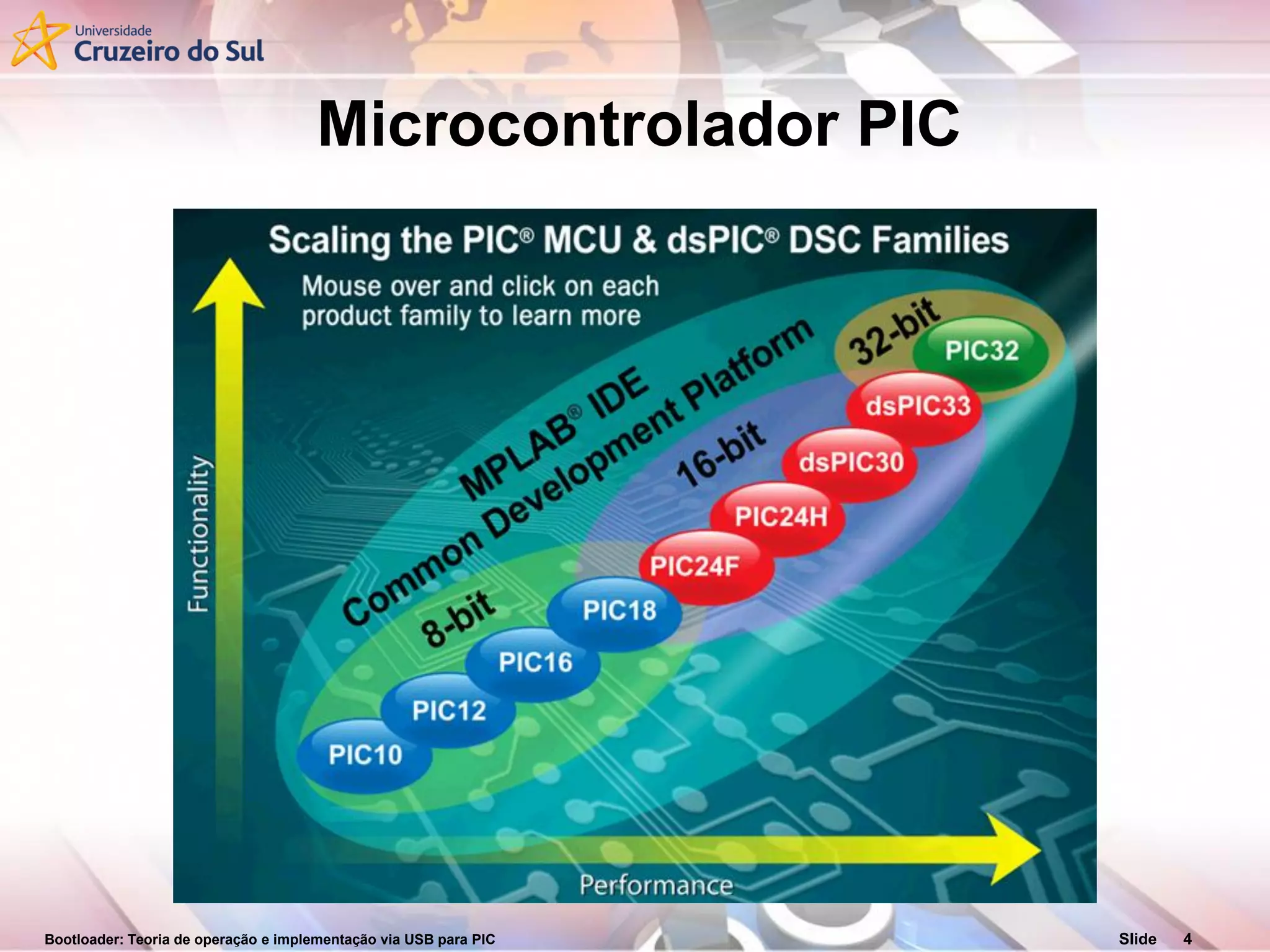 Bootloader: Teoria de operação e implementação via USB para PIC Slide 4
Microcontrolador PIC
 
