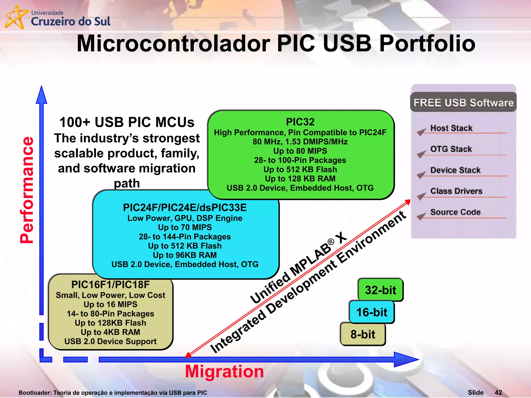 Bootloader: Teoria de operação e implementação via USB para PIC Slide 42
PIC16F1/PIC18F
Small, Low Power, Low Cost
Up to 16 MIPS
14- to 80-Pin Packages
Up to 128KB Flash
Up to 4KB RAM
USB 2.0 Device Support
Migration
Performance
100+ USB PIC MCUs
The industry’s strongest
scalable product, family,
and software migration
path
Microcontrolador PIC USB Portfolio
PIC24F/PIC24E/dsPIC33E
Low Power, GPU, DSP Engine
Up to 70 MIPS
28- to 144-Pin Packages
Up to 512 KB Flash
Up to 96KB RAM
USB 2.0 Device, Embedded Host, OTG
PIC32
High Performance, Pin Compatible to PIC24F
80 MHz, 1.53 DMIPS/MHz
Up to 80 MIPS
28- to 100-Pin Packages
Up to 512 KB Flash
Up to 128 KB RAM
USB 2.0 Device, Embedded Host, OTG
32-bit
8-bit
16-bit
 