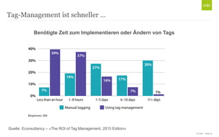 © Unic - Seite 14
Tag-Management ist schneller …
Quelle: Econsultancy – «The ROI of Tag Management, 2015 Edition»
Benötigte Zeit zum Implementieren oder Ändern von Tags
 