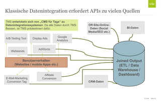 © Unic - Seite 23
Klassische Datenintegration erfordert APIs zu vielen Quellen
A/B-Testing Tool Display Ads
Google
Analytics
AdWords
Affiliate
Conversion
Benutzerverhalten
(Websites / mobile Apps etc.)
Off-Site-Online-
Daten (Social
Media/SEO etc.)
BI-Daten
CRM-Daten
Joined Output
(ETL / Data
Warehouse /
Dashboard)
E-Mail-Marketing
Conversion Tag
Webtrends
TMS entwickeln sich von „CMS für Tags“ zu
Datenintegrationssystemen: Da alle Daten durch TMS
fliessen, ist TMS prädestiniert dafür.
 