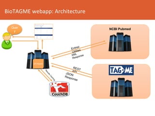 BioTAGME	webapp:	Architecture	
Quer
y
REST
APIJSON
Response
NCBI Pubmed
Entrez
Utilites
XML
Response
DT-Hybrid
 