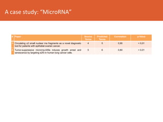 A	case	study:	“MicroRNA”	
# Paper Source
Terms
Predicted
Terms
Correlation p-Value
1 Circulating u2 small nuclear rna frag...