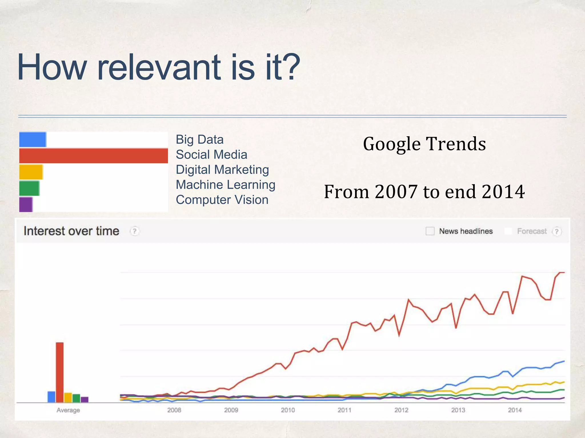 How relevant is it?
Big Data
Social Media
Digital Marketing
Machine Learning
Computer Vision
Google Trends
From 2007 to end 2014
 