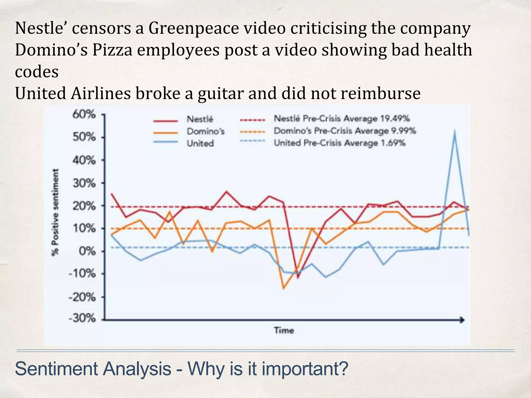 Sentiment Analysis - Why is it important?
Nestle’ censors a Greenpeace video criticising the company
Domino’s Pizza employees post a video showing bad health
codes
United Airlines broke a guitar and did not reimburse
 