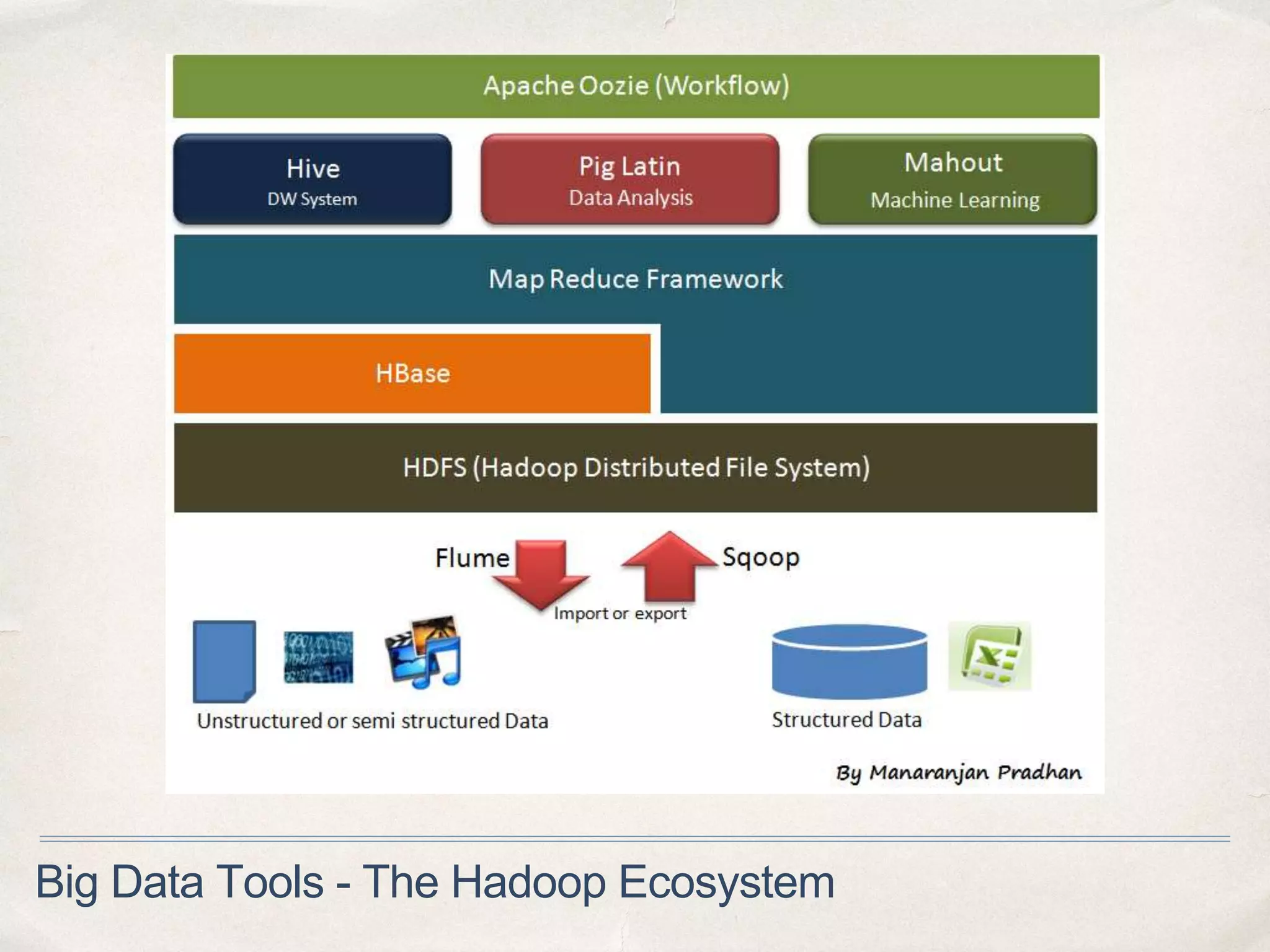 Big Data Tools - The Hadoop Ecosystem
 