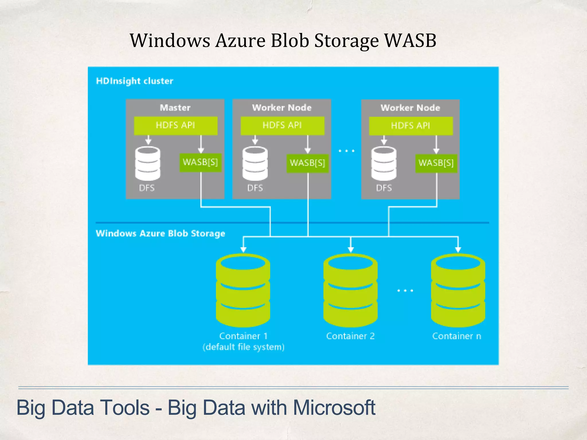 Big Data Tools - Big Data with Microsoft
Windows Azure Blob Storage WASB
 