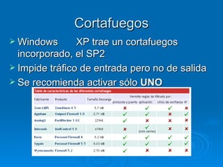Cortafuegos Windows  XP trae un cortafuegos incorporado, el SP2 Impide tráfico de entrada pero no de salida Se recomienda activar sólo  UNO Internet 