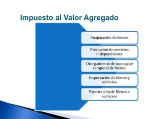 Enajenación de bienes
Prestación de servicios
independientes
Otorgamiento de uso o goce
temporal de bienes
Importación de bienes y
servicios
Exportación de Bienes o
servicios
Impuesto al Valor Agregado
 