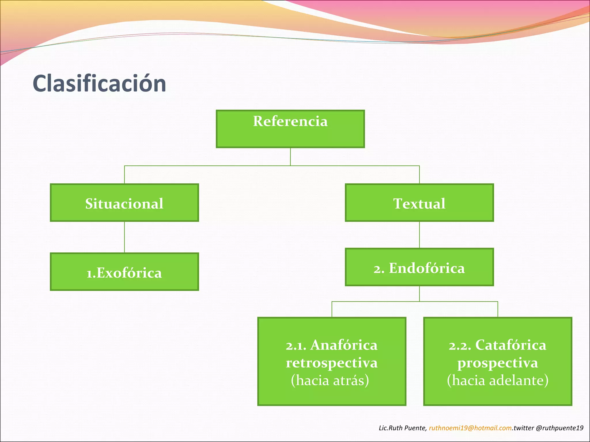 Clasificación 
Referencia 
Situacional Textual 
1.Exofórica 2. Endofórica 
2.1. Anafórica 
retrospectiva 
(hacia atrás) 
2.2. Catafórica 
prospectiva 
(hacia adelante) 
Lic.Ruth Puente, ruthnoemi19@hotmail.com.twitter @ruthpuente19 
 