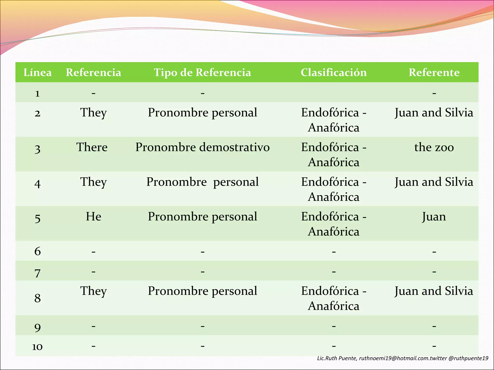 Línea Referencia Tipo de Referencia Clasificación Referente 
1 - - - 
2 They Pronombre personal Endofórica - 
Anafórica 
Juan and Silvia 
3 There Pronombre demostrativo Endofórica - 
Anafórica 
the zoo 
4 They Pronombre personal Endofórica - 
Anafórica 
Juan and Silvia 
5 He Pronombre personal Endofórica - 
Anafórica 
Juan 
6 - - - - 
7 - - - - 
8 They Pronombre personal Endofórica - 
Anafórica 
Juan and Silvia 
9 - - - - 
10 - - - - 
Lic.Ruth Puente, ruthnoemi19@hotmail.com.twitter @ruthpuente19 
 