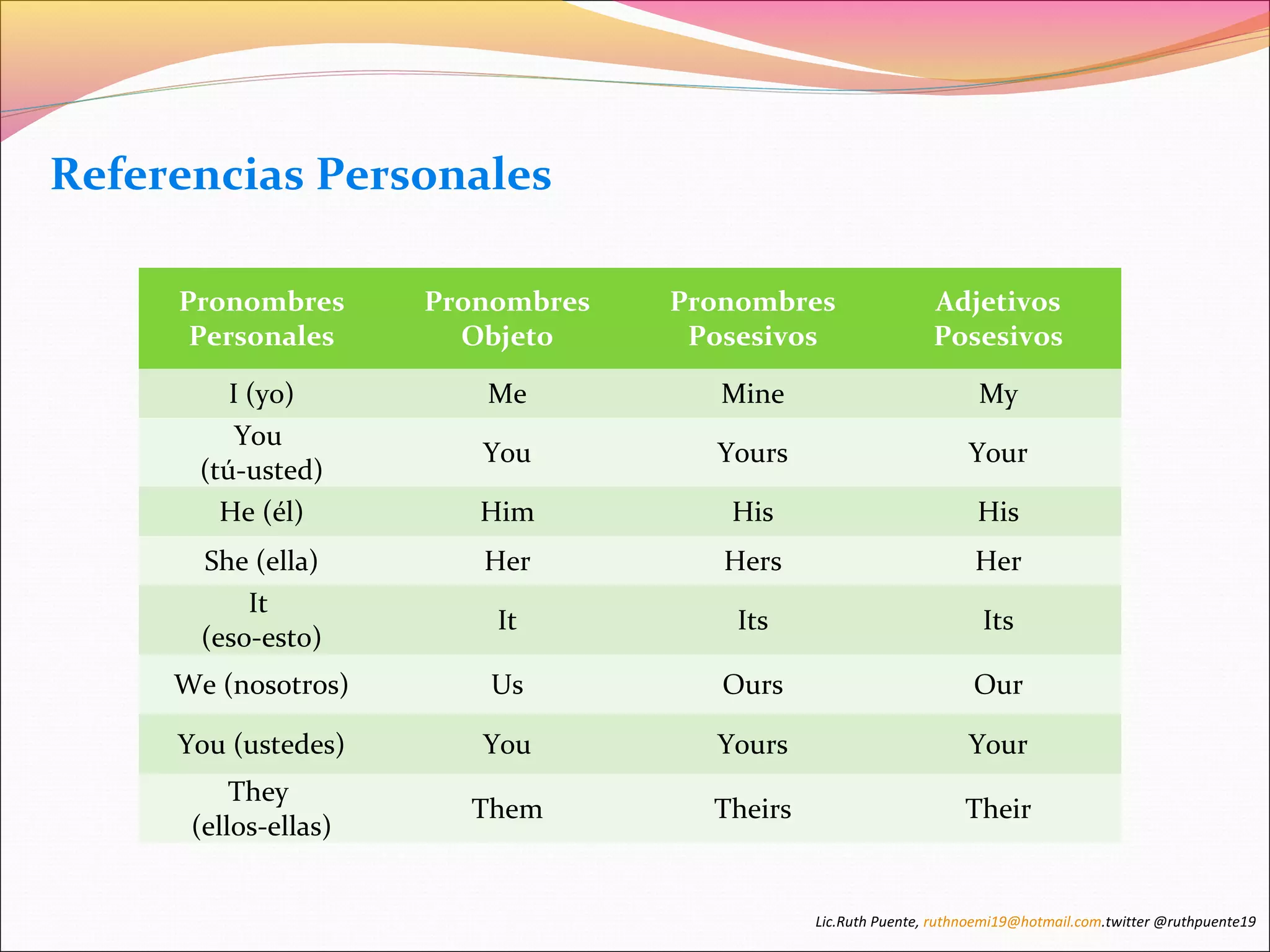 Referencias Personales 
Pronombres 
Personales 
Pronombres 
Objeto 
Pronombres 
Posesivos 
Adjetivos 
Posesivos 
I (yo) Me Mine My 
You 
(tú-usted) You Yours Your 
He (él) Him His His 
She (ella) Her Hers Her 
It 
(eso-esto) It Its Its 
We (nosotros) Us Ours Our 
You (ustedes) You Yours Your 
They 
(ellos-ellas) Them Theirs Their 
Lic.Ruth Puente, ruthnoemi19@hotmail.com.twitter @ruthpuente19 
 