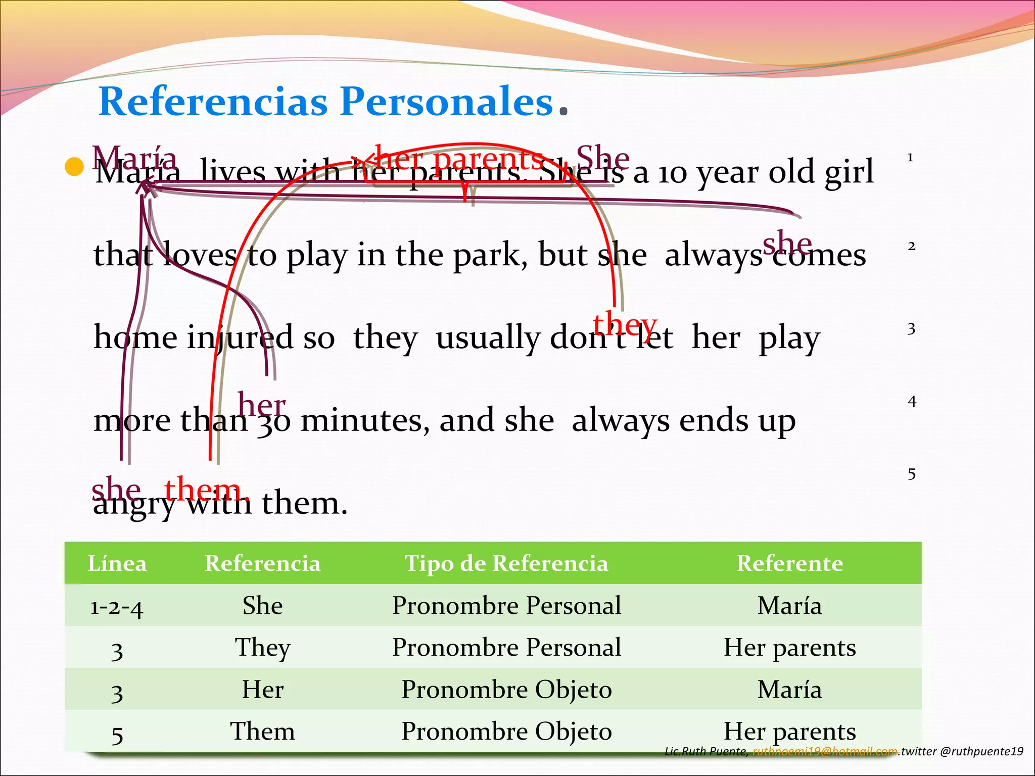 Referencias Personales. 
María lives with her parents. She is a 10 year old girl 
that loves to play in the park, but she always comes 
home injured so they usually don’t let her play 
more than 30 minutes, and she always ends up 
angry with them. 
1 
2 
3 
4 
5 
María her parents She 
she 
they 
her 
she them. 
Segundo, debemos buscar los referentes de esas 
referencias. Debemos preguntarnos qué o quién, 
dependiendo del caso, por ejemplo: ¿quién es she 
(ella)? Al responder que ella es María, hemos 
Línea Referencia Tipo de Referencia Referente 
1-2-4 She Pronombre Personal María 
3 They Pronombre Personal Her parents 
3 Her Pronombre Objeto María 
5 Them Pronombre Objeto Her parents 
Lo mismo pasa con they pregunta Finalmente Primeramente procedemos tenemos a y que llenar them, encontrar un al responder cuadro todas con las 
a la 
la 
parents, referencias ¿Quiénes son ellos? y hemos información que entonces se encuentran encontrada: 
Responderemos encontrado en el her 
el texto. 
referente. 
encontrado el referente. 
Lic.Ruth Puente, ruthnoemi19@hotmail.com.twitter @ruthpuente19 
 