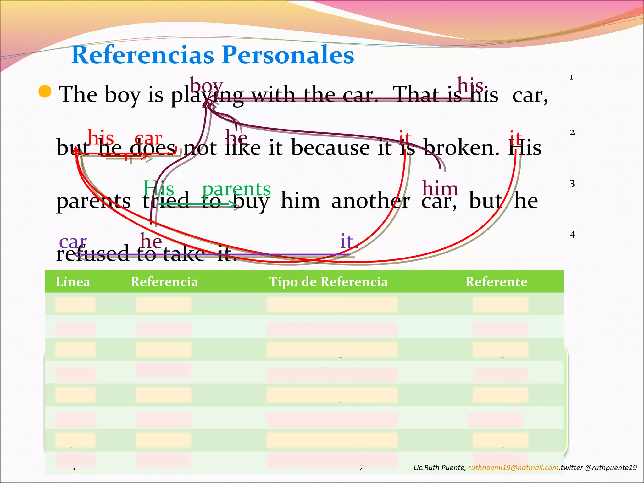 Referencias Personales 
The boy is playing with the car. That is his car, 
but his he does car not like he 
it because it is broken. His 
parents tried to buy him another car, but he 
refused to take it. 
Línea Referencia Tipo de Referencia Referente 
1 His Pronombre posesivo Boy 
2 His Adjetivo posesivo Car 
2-4 He Pronombre personal Boy 
2 Repetimos It el mismo Pronombre procedimiento objeto que en His car 
el 
2 ejemplo It anterior, sólo Pronombre que personal esta vez incluimos 
His car 
3 pronombres His y adjetivos Adjetivo posesivo posesivos también. 
Parents 
3 Him Pronombre objeto Boy 
4 It Pronombre objeto Car 
1 
2 
3 
4 
boy his. 
parents 
it 
him 
car 
His 
it 
he it. 
Lic.Ruth Puente, ruthnoemi19@hotmail.com.twitter @ruthpuente19 
 