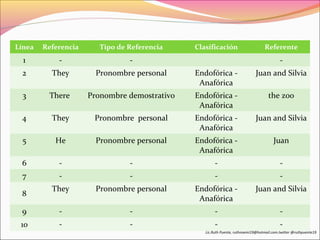 Línea Referencia Tipo de Referencia Clasificación Referente 
1 - - - 
2 They Pronombre personal Endofórica - 
Anafórica 
Juan and Silvia 
3 There Pronombre demostrativo Endofórica - 
Anafórica 
the zoo 
4 They Pronombre personal Endofórica - 
Anafórica 
Juan and Silvia 
5 He Pronombre personal Endofórica - 
Anafórica 
Juan 
6 - - - - 
7 - - - - 
8 They Pronombre personal Endofórica - 
Anafórica 
Juan and Silvia 
9 - - - - 
10 - - - - 
Lic.Ruth Puente, ruthnoemi19@hotmail.com.twitter @ruthpuente19 
 
