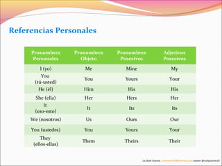 Referencias Personales 
Pronombres 
Personales 
Pronombres 
Objeto 
Pronombres 
Posesivos 
Adjetivos 
Posesivos 
I (yo) Me Mine My 
You 
(tú-usted) You Yours Your 
He (él) Him His His 
She (ella) Her Hers Her 
It 
(eso-esto) It Its Its 
We (nosotros) Us Ours Our 
You (ustedes) You Yours Your 
They 
(ellos-ellas) Them Theirs Their 
Lic.Ruth Puente, ruthnoemi19@hotmail.com.twitter @ruthpuente19 
 