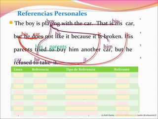 Referencias Personales 
The boy is playing with the car. That is his car, 
but his he does car not like he 
it because it is broken. His 
parents tried to buy him another car, but he 
refused to take it. 
Línea Referencia Tipo de Referencia Referente 
1 His Pronombre posesivo Boy 
2 His Adjetivo posesivo Car 
2-4 He Pronombre personal Boy 
2 Repetimos It el mismo Pronombre procedimiento objeto que en His car 
el 
2 ejemplo It anterior, sólo Pronombre que personal esta vez incluimos 
His car 
3 pronombres His y adjetivos Adjetivo posesivo posesivos también. 
Parents 
3 Him Pronombre objeto Boy 
4 It Pronombre objeto Car 
1 
2 
3 
4 
boy his. 
parents 
it 
him 
car 
His 
it 
he it. 
Lic.Ruth Puente, ruthnoemi19@hotmail.com.twitter @ruthpuente19 
 