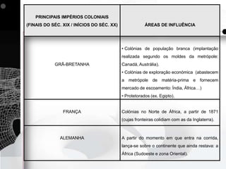 PRINCIPAIS IMPÉRIOS COLONIAIS
(FINAIS DO SÉC. XIX / INÍCIOS DO SÉC. XX)               ÁREAS DE INFLUÊNCIA




                                            • Colónias de população branca (implantação
                                            realizada segundo os moldes da metrópole:
            GRÃ-BRETANHA                    Canadá, Austrália).
                                            • Colónias de exploração económica (abastecem
                                            a   metrópole de matéria-prima e fornecem
                                            mercado de escoamento: Índia, África…)
                                            • Protetorados (ex. Egipto).


                FRANÇA                      Colónias no Norte de África, a partir de 1871
                                            (cujas fronteiras colidiam com as da Inglaterra).



               ALEMANHA                     A partir do momento em que entra na corrida,
                                            lança-se sobre o continente que ainda restava: a
                                            África (Sudoeste e zona Oriental).
 