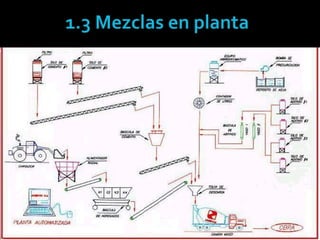 1.3 Mezclas en planta
