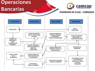 Operaciones
Bancarias DIAGRAMA DE FLUJO – COBRANZA
EXPORTADOR BANCO EXPORT. BANCO IMPORT. IMPORTADOR
NEGOCIACION
ACEPTA
CONDICIONES
EMBARCA LAS
MERCANCIAS Y
EMITE
DOCUMENTOS DE
EMBARQUE
RECIBE DOCUMENTOS
JUNTO A LETRA, PAGARE
O CHEQUE
REGISTRA COBRANZA Y
ENVIA DOCUMENTOS AL
BANCO DEL
IMPORTADOR
RECIBE DOCUMENTOS Y
REGISTRA COBRANZA
EXTRANJERA Y
ENTREGA A IMPORTADOR
RECIBE DOCUMENTOS
PREVIO PAGO, O
ACEPTACION DE LETRA
DESADUANA LA
MERCANCÍA
ENVIA AL BANCO EN EL
EXTERIOR EL PAGO O LA
LETRA ACEPTADA
RECIBE EL PAGO O LA
LETRA ACEPTADA POR
EL COMPRADOR.
RECIBE EL PAGO
DE LAS
MERCANCIAS
EN COBRANZA A PLAZO
AL VENCIMIENTO
INSTRUYE A SU BANCO
EL PAGO AL
PROVEEDOR
ENVIA PAGO AL EXTERIOR
Y CIERRA LA COBRANZA
RECIBE PAGO Y
CIERRA LA COBRABZA.
 