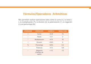 Fórmulas/Operadores Aritméticos
Nos permiten realizar operaciones tales como la suma (+), la resta (-
), la multiplicación (*), la división (/), la potenciación (ˆ), la negación
(-) y el porcentaje (%).
OPERADOR OPERACIÓN EJEMPLO RESULTADO
+ Suma =5+8 13
- Resta =3-1 2
* Multiplicación =4*4 16
/ División =30/5 6
% Porcentaje =20% 0,2
ˆ Potencia =5ˆ3 125
- Negación
(Cambio de
signo)
=-12 -12
 