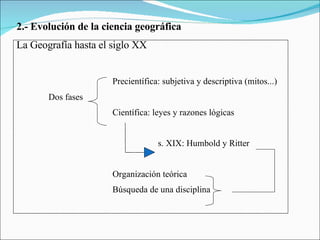2.- Evolución de la ciencia geográfica La Geografía hasta el siglo XX Precientífica: subjetiva y descriptiva (mitos...) Dos fases Científica: leyes y razones lógicas   s. XIX: Humbold y Ritter Organización teórica Búsqueda de una disciplina 