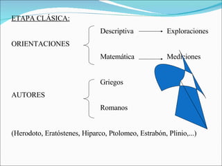 ETAPA CLÁSICA: Descriptiva Exploraciones ORIENTACIONES Matemática Mediciones Griegos AUTORES Romanos (Herodoto, Eratóstenes, Hiparco, Ptolomeo, Estrabón, Plinio,...) 