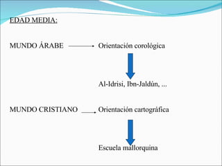 EDAD MEDIA: MUNDO ÁRABE Orientación corológica Al-Idrisi, Ibn-Jaldún, ... MUNDO CRISTIANO Orientación cartográfica Escuela mallorquina 