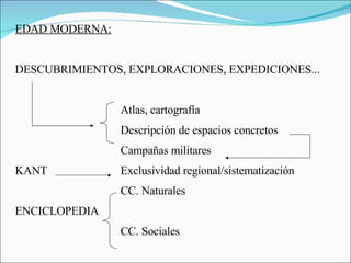 EDAD MODERNA: DESCUBRIMIENTOS, EXPLORACIONES, EXPEDICIONES... Atlas, cartografía Descripción de espacios concretos Campañas militares KANT Exclusividad regional/sistematización CC. Naturales ENCICLOPEDIA CC. Sociales 