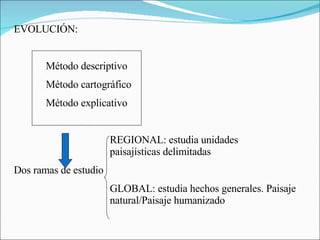EVOLUCIÓN: Método descriptivo Método cartográfico Método explicativo REGIONAL: estudia unidades  paisajísticas delimitadas Dos ramas de estudio GLOBAL: estudia hechos generales. Paisaje  natural/Paisaje humanizado 