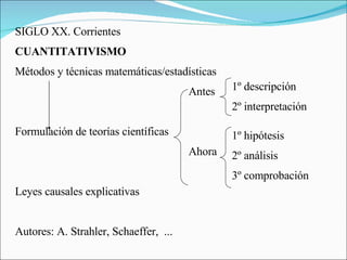 SIGLO XX. Corrientes CUANTITATIVISMO Métodos y técnicas matemáticas/estadísticas Antes Formulación de teorías científicas Ahora Leyes causales explicativas Autores: A. Strahler, Schaeffer,  ... 1º descripción 2º interpretación 1º hipótesis 2º análisis 3º comprobación 