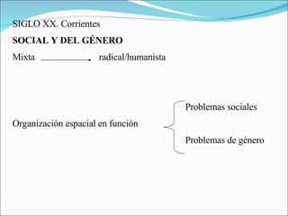 SIGLO XX. Corrientes SOCIAL Y DEL GÉNERO Mixta  radical/humanista Problemas sociales Organización espacial en función Problemas de género 