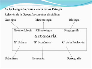 3.- La Geografía como ciencia de los Paisajes Relación de la Geografía con otras disciplinas Geología   Meteorología Biología Geomorfología  Climatología   Biogeografía   GEOGRAFÍA Gª Urbana   Gª Económica   Gª de la Población Urbanismo Economía   Demografía 