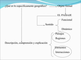 ¿Qué es lo específicamente geográfico?   Objeto formal   EL PAISAJE Funcional  Sentido Dinámico   Paisajes    Regiones Descripción, comprensión y explicación   Elementos   Interacciones 