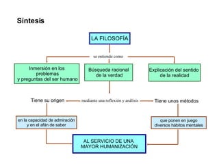 Síntesis LA FILOSOFÍA se entiende como Inmersión en los problemas y preguntas del ser humano Búsqueda racional de la verdad Explicación del sentido  de la realidad mediante una reflexión y análisis Tiene su origen en la capacidad de admiración y en el afán de saber Tiene unos métodos que ponen en juego diversos hábitos mentales AL SERVICIO DE UNA  MAYOR HUMANIZACIÓN 