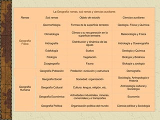 La  Geografía: ramas, sub ramas y ciencias auxiliares Ramas Sub ramas Objeto de estudio Ciencias auxiliares Geografía Física   Geomorfología Formas de la superficie terrestre Geología. Física y Química Climatología Climas y su recuperación en la superficie terrestre. Meteorología y Física Hidrografía Distribución y dinámica de las aguas Hidrología y Oceanografía Edafología Suelos Geología y Química Fitología Vegetación Biología y Botánica Zoogeografía Fauna Biología y zoología Geografía Humana Geografía Población Población: evolución y estructura Demografía Geografía Social Sociedad: organización Sociología, Antropología e Historia Geografía Cultural Cultura: lengua, religión, etc. Antropología cultural y Sociología Geografía Económica Actividades industriales, mineras, comerciales y e transportes Economía Geografía Política Organización política del mundo Ciencia política y Sociología 