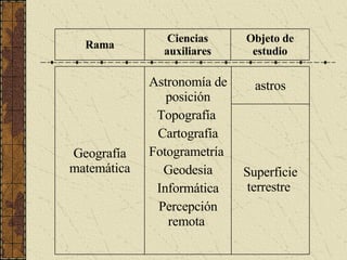 Geografía matemática Astronomía de posición Topografía  Cartografía Fotogrametría  Geodesia Informática Percepción remota  astros Superficie terrestre  Rama Ciencias auxiliares Objeto de estudio 