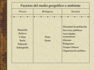 Factores del medio geográfico o ambiente Físicos Biológicos Sociales Situación Relieve Clima Suelo Subsuelo hidrografía Flora fauna Densidad de población Servicios públicos Actividades económicas Idiomas Religiones Grupos étnicos Organización política  