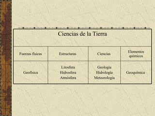 Ciencias de la Tierra Fuerzas físicas Estructuras  Ciencias  Elementos químicos Geofísica Litosfera Hidrosfera Atmósfera Geología Hidrología Meteorología Geoquímica  