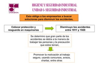Esto obligo a los empresarios a buscar
soluciones para disminuir los accidentes,
Colocar protección y
resguardo en maquinarias
Disminuyo los accidentes
entre 1911 y 1920
Se determino que gran parte de los
accidentes se debía a la manera de
trabajar las personas y la precaución
que estos tenían,
Promover la motivación al trabajo
seguro, usando concursos, avisos,
charlas, entre otras
 
