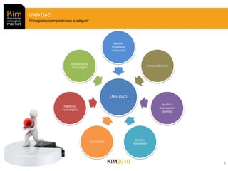 UNI+DAD
Principales competencias a adquirir




                                                         Gestión
                                                        Propiedad
                                                        Industrial



                         Transferencia
                                                                              Comercialización
                          Tecnológica




                                                       UNI+DAD
                                                                                         Ayudas y
                    Vigilancia
                                                                                       financiación
                   Tecnológica
                                                                                          pública




                                                                       Gestión
                                         Creatividad
                                                                     Innovación




                                                       KIM2010                                        3
 