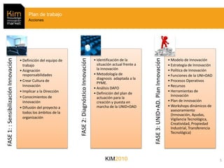 Plan de trabajo
                                            Acciones
FASE 1: : Sensibilización Innovación




                                                                                                                                   FASE 3: UNID+AD. Plan Innovación
                                                                    FASE 2: Diagnóstico Innovación
                                       • Definición del equipo de                                    • Identificación de la                                           • Modelo de Innovación
                                         trabajo                                                       situación actual frente a                                      • Estrategia de Innovación
                                       • Asignación                                                    la innovación                                                  • Política de Innovación
                                         responsabilidades                                           • Metodología de                                                 • Funciones de la UNI+DAD
                                                                                                       diagnosis adaptada a la
                                       • Crear Cultura de                                                                                                             • Procesos Operativos
                                                                                                       PYME.
                                         Innovación                                                                                                                   • Recursos
                                                                                                     • Análisis DAFO
                                       • Implicar a la Dirección                                                                                                      • Herramientas de
                                                                                                     • Definición del plan de
                                       • Conocimientos de                                                                                                               Innovación
                                                                                                       actuación para la
                                         innovación                                                    creación y puesta en                                           • Plan de innovación
                                       • Difusión del proyecto a                                       marcha de la UNID+DAD                                          • Workshops dinámicos de
                                                                                                                                                                        asesoramiento
                                         todos los ámbitos de la
                                                                                                                                                                        (Innovación, Ayudas,
                                         organización                                                                                                                   Vigilancia Tecnológica,
                                                                                                                                                                        Creatividad, Propiedad
                                                                                                                                                                        Industrial, Transferencia
                                                                                                                                                                        Tecnológica)




                                                                                                            KIM2010                                                                                 5
 