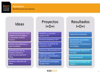 Resultados
     Beneficios para las empresas




                                       Proyectos                    Resultados
        Ideas
                                         I+D+i                        I+D+i
Uso de herramientas I+D+i           Planificar y controlar        Cultura de innovación
(Vigilancia Tecnológica,            cartera I+D+i
Creatividad, Análisis
int/ext)                            Arrancar proyectos I+D+i      Incremento capacidades
                                                                  del personal en
Análisis de problemas y             Eficacia en la gestión de     Innovación y Transferencia
oportunidades                       proyectos I+D+i               tecnológica

Identificación de las               Gestionar eficazmente la IP   Innovaciones, éxito en el
fuentes internas y                                                mercado
                                    Colaboraciones con
externas para generar
                                    empresas, universidades y
ideas                                                             Posicionamiento
                                    otros agentes
Análisis y selección de             Identificación principales    Nuevas oportunidades de
ideas                               ayudas I+D+i                  negocio


                                              KIM2010                                          6
 