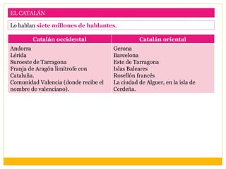 EL CATALÁN

Lo hablan siete millones de hablantes.

        Catalán occidental                      Catalán oriental
Andorra                               Gerona
Lérida                                Barcelona
Suroeste de Tarragona                 Este de Tarragona
Franja de Aragón limítrofe con        Islas Baleares
Cataluña.                             Rosellón francés
Comunidad Valencia (donde recibe el   La ciudad de Alguer, en la isla de
nombre de valenciano).                Cerdeña.
 