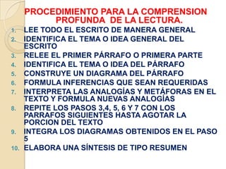 PROCEDIMIENTO PARA LA COMPRENSION
PROFUNDA DE LA LECTURA.
1. LEE TODO EL ESCRITO DE MANERA GENERAL
2. IDENTIFICA EL TEMA O IDEA GENERAL DEL
ESCRITO
3. RELEE EL PRIMER PÁRRAFO O PRIMERA PARTE
4. IDENTIFICA EL TEMA O IDEA DEL PÁRRAFO
5. CONSTRUYE UN DIAGRAMA DEL PÁRRAFO
6. FORMULA INFERENCIAS QUE SEAN REQUERIDAS
7. INTERPRETA LAS ANALOGÍAS Y METÁFORAS EN EL
TEXTO Y FORMULA NUEVAS ANALOGÍAS
8. REPITE LOS PASOS 3,4, 5, 6 Y 7 CON LOS
PARRAFOS SIGUIENTES HASTA AGOTAR LA
PORCION DEL TEXTO
9. INTEGRA LOS DIAGRAMAS OBTENIDOS EN EL PASO
5
10. ELABORA UNA SÍNTESIS DE TIPO RESUMEN
 