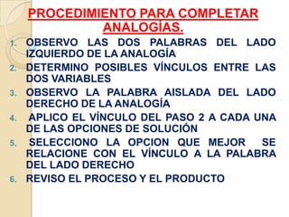 PROCEDIMIENTO PARA COMPLETAR
ANALOGÍAS.
1. OBSERVO LAS DOS PALABRAS DEL LADO
IZQUIERDO DE LA ANALOGÍA
2. DETERMINO POSIBLES VÍNCULOS ENTRE LAS
DOS VARIABLES
3. OBSERVO LA PALABRA AISLADA DEL LADO
DERECHO DE LA ANALOGÍA
4. APLICO EL VÍNCULO DEL PASO 2 A CADA UNA
DE LAS OPCIONES DE SOLUCIÓN
5. SELECCIONO LA OPCION QUE MEJOR SE
RELACIONE CON EL VÍNCULO A LA PALABRA
DEL LADO DERECHO
6. REVISO EL PROCESO Y EL PRODUCTO
 