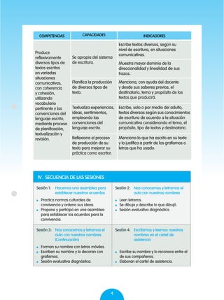 4
Produce
reflexivamente
diversos tipos de
textos escritos
en variadas
situaciones
comunicativas,
con coherencia
y cohesión,
utilizando
vocabulario
pertinente y las
convenciones del
lenguaje escrito,
mediante proceso
de planificación,
textualización y
revisión.
Se apropia del sistema
de escritura.
Escribe textos diversos, según su
nivel de escritura, en situaciones
comunicativas.
Muestra mayor dominio de la
direccionalidad y linealidad de sus
trazos.
Planifica la producción
de diversos tipos de
texto.
Menciona, con ayuda del docente
y desde sus saberes previos, el
destinatario, tema y propósito de los
textos que producirá.
Textualiza experiencias,
ideas, sentimientos,
empleando las
convenciones del
lenguaje escrito.
Escribe, solo o por medio del adulto,
textos diversos según sus conocimientos
de escritura de acuerdo a la situación
comunicativa considerando el tema, el
propósito, tipo de textos y destinatario.
Reflexiona el proceso
de producción de su
texto para mejorar su
práctica como escritor.
Menciona lo que ha escrito en su texto
y lo justifica a partir de los grafismos o
letras que ha usado.
IV. SECUENCIA DE LAS SESIONES
Sesión 1:	 Hacemos una asamblea para
establecer nuestros acuerdos
	 Practica normas culturales de
convivencia y ordena sus ideas.
	 Propone y participa en una asamblea
para establecer los acuerdos para la
convivencia.
Sesión 2:	 Nos conocemos y letramos el
aula con nuestros nombres
	 Leen letreros.
	 Se dibuja y describe lo que dibujó.
	 Sesión evaluativa diagnóstica.
Sesión 3:	 Nos conocemos y letramos el
aula con nuestros nombres
(Continuación)
	 Forman su nombre con letras móviles.
	 Escriben su nombre y lo decoran con
grafismos.
	 Sesión evaluativa diagnóstica.
Sesión 4:	 Escribimos y leemos nuestros
nombres en el cartel de
asistencia
	 Escribe su nombre y lo reconoce entre el
de sus compañeros.
	 Elaboran el cartel de asistencia.
COMPETENCIAS CAPACIDADES INDICADORES
 