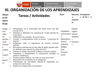 Situaci
ón de
Apren
dizaje
Tareas / Actividades Áreas Recursos
y
material
es
Cronograma
L M M J V
Indaga
mos
sobre
los
benefici
os de
conocer
y
respeta
r
nuestro
s
derech
os.
• Participamos de la bienvenida del Buen inicio del año
escolar 2014.
• Narramos y dibujamos las experiencias vividas durante las
vacaciones.
• Elaboramos los acuerdos de convivencia.
• Leemos y comprendemos sobre la lectura “vacaciones de
Juanito”
• Indagamos sobre la importancia de conocer nuestros
derecho
• Recogemos información en una tabla de doble entrada sobre
los derechos que conocen los niños de la I.E
• Conoce su cuerpo, para poder cuidarse y hacerse respetar.
• Tabulamos e interpretamos la información recogida en
gráficos estadísticos.
• Leemos pasajes bíblicos “los niños se acercan a Jesús”
• Exponemos los resultados de su indagación.
• Participamos de actividades deportivas respetando sus
normas de convivencia.
• Realiza un collage sobre sus derechos.
Ciudadanía
Comunicació
n
Matemática
Ciencia y
ambiente
Religión
Arte
Personal
social
Papeles
Lápices
Colores
Papelote
s
Plumone
s
III. ORGANIZACIÓN DE LOS APRENDIZAJES
 
